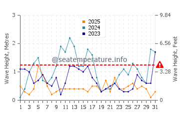 Waves height in Tartus in January