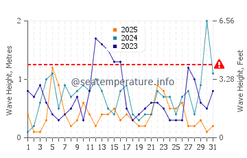 Altura de las olas en Tasucu en enero