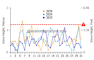 Waves height in Tatamagouche in January