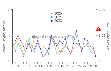 Waves height in Tatou in January