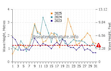 Waves height in Tazacorte in January