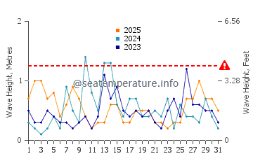 Waves height in Teaticket in January