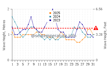 Waves height in Tecoman in January