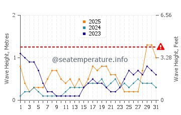 Waves height in Tegal in January