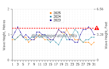 Altezza delle onde Tema a gennaio