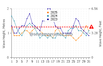 Altezza delle onde Tenacatita a gennaio