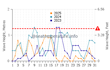 Waves height in Tepecik in January