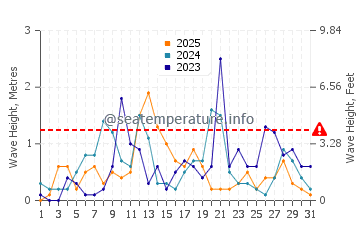 Altezza delle onde Termoli a gennaio