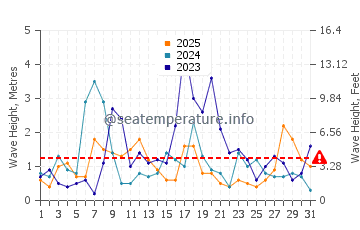 Wellenhöhe in Teulada im Januar