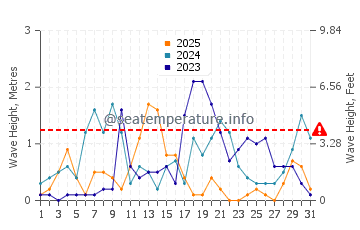 Waves height in Therma in January