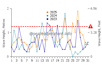 Waves height in Thompson in January