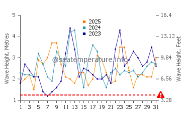 Waves height in Three Tables in January