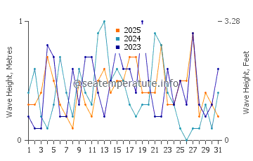 Waves height in Thunder Bay in January
