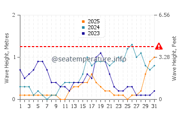 Waves height in Thursday Island in January