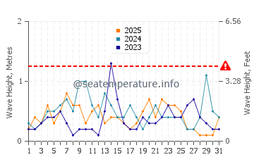 Waves height in Tigertail Beach in January
