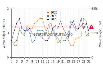 Waves height in Tignoan in January