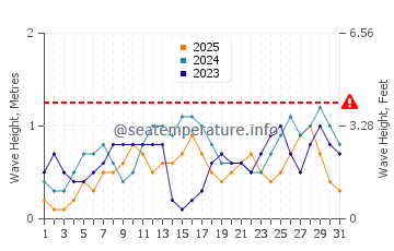Wellenhöhe in Tiling im Januar