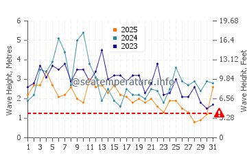 Wellenhöhe in Tillamook im Januar