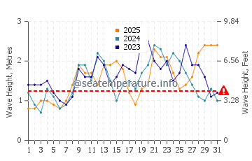 Waves height in Timijiraque in January