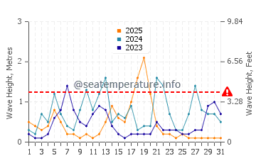 Altura de las olas en Tirebolu en enero
