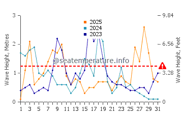 Altezza delle onde Tirrenia a gennaio