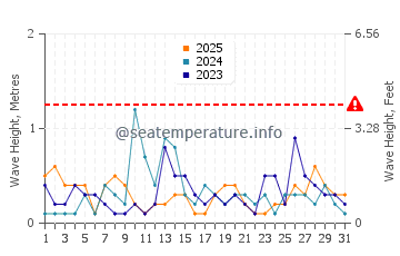 Waves height in Tiverton in January