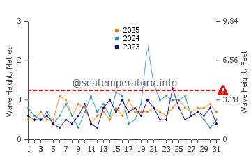 Waves height in Toba in January