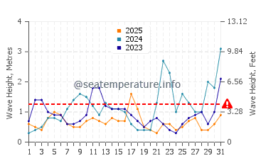 Altezza delle onde Tobruch a gennaio