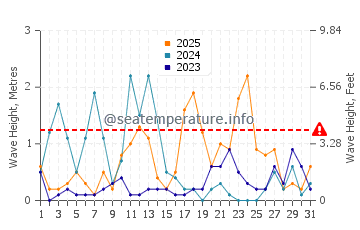 Waves height in Togiak in January