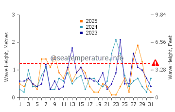 Waves height in Togitsu in January