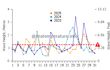 Waves height in Tomigusuku in January