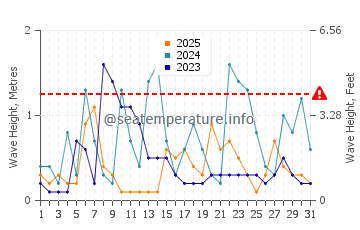 Waves height in Tonekabon in January