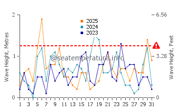 Waves height in Toney River in January