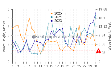 Waves height in Tongue in January