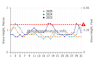 Wellenhöhe in Tonsupa im Januar