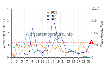 Waves height in Torre del Greco in January