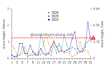 Waves height in Torreguadiaro in January