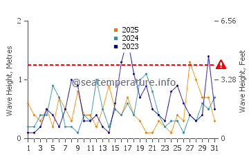 Waves height in Torrox Costa in January