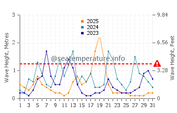 Altezza delle onde Trebisonda a gennaio