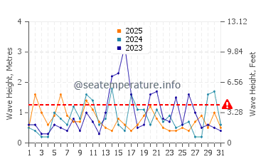 Waves height in Tracadie-Sheila in January