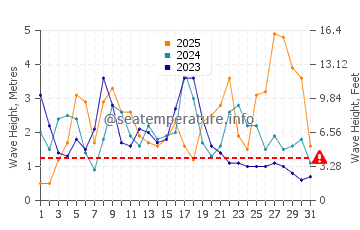 Waves height in Trafaria in January