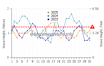 Altezza delle onde Tramandai a gennaio