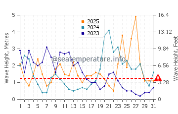Altezza delle onde Tramore a gennaio