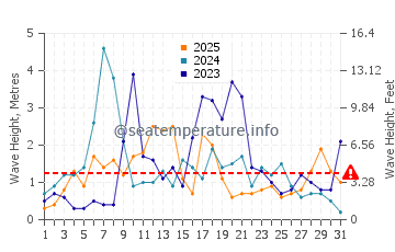 Altezza delle onde Trapani a gennaio