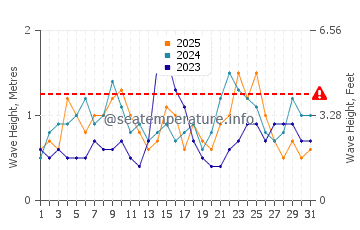 Waves height in Treasure Cay in January