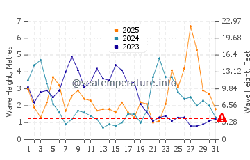 Waves height in Tregana in January