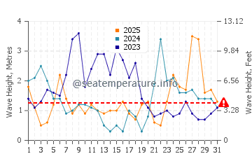Altezza delle onde Trégastel a gennaio