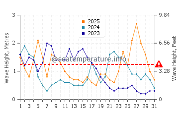 Waves height in Tregunc in January