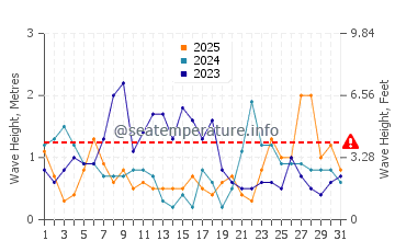 Altezza delle onde Trélévern a gennaio
