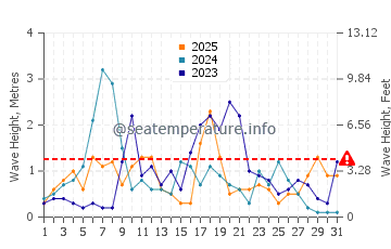 Wellenhöhe in Triscina im Januar